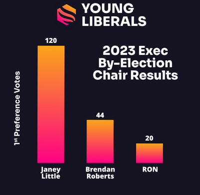 1st Preference Votes: Janey Little 120 Votes, Brendan Roberts 44 Votes, RON 20 Votes